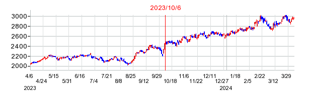 2023年10月6日 16:35前後のの株価チャート